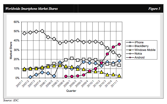 Worldwide Smartphone Market Shares